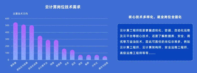 技术需求